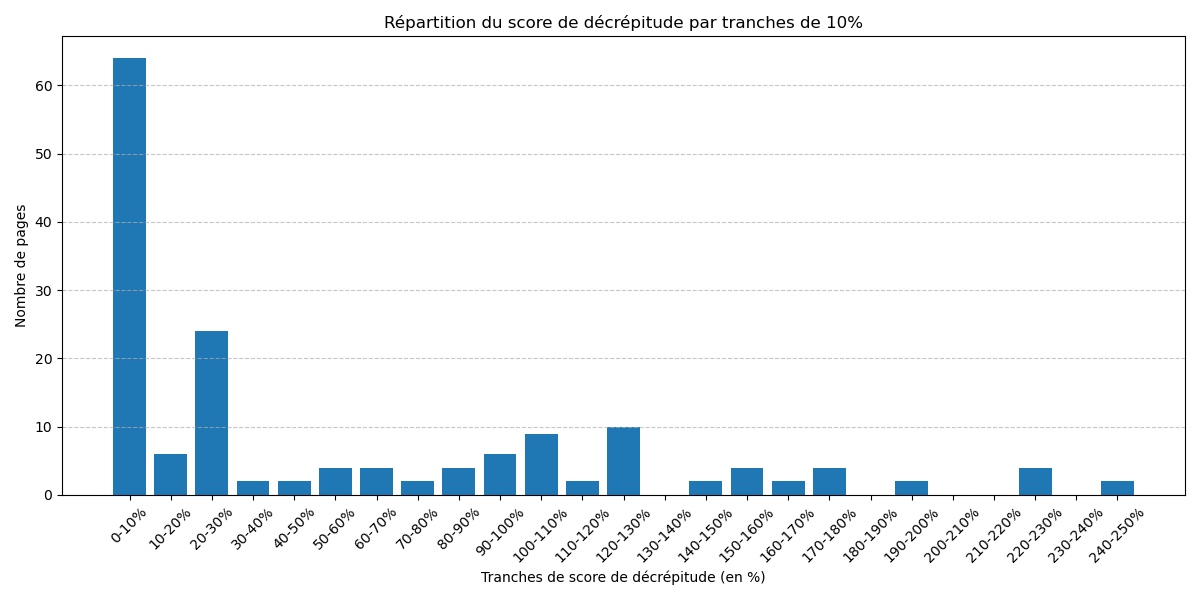 Histogramme des scores de décrépitude